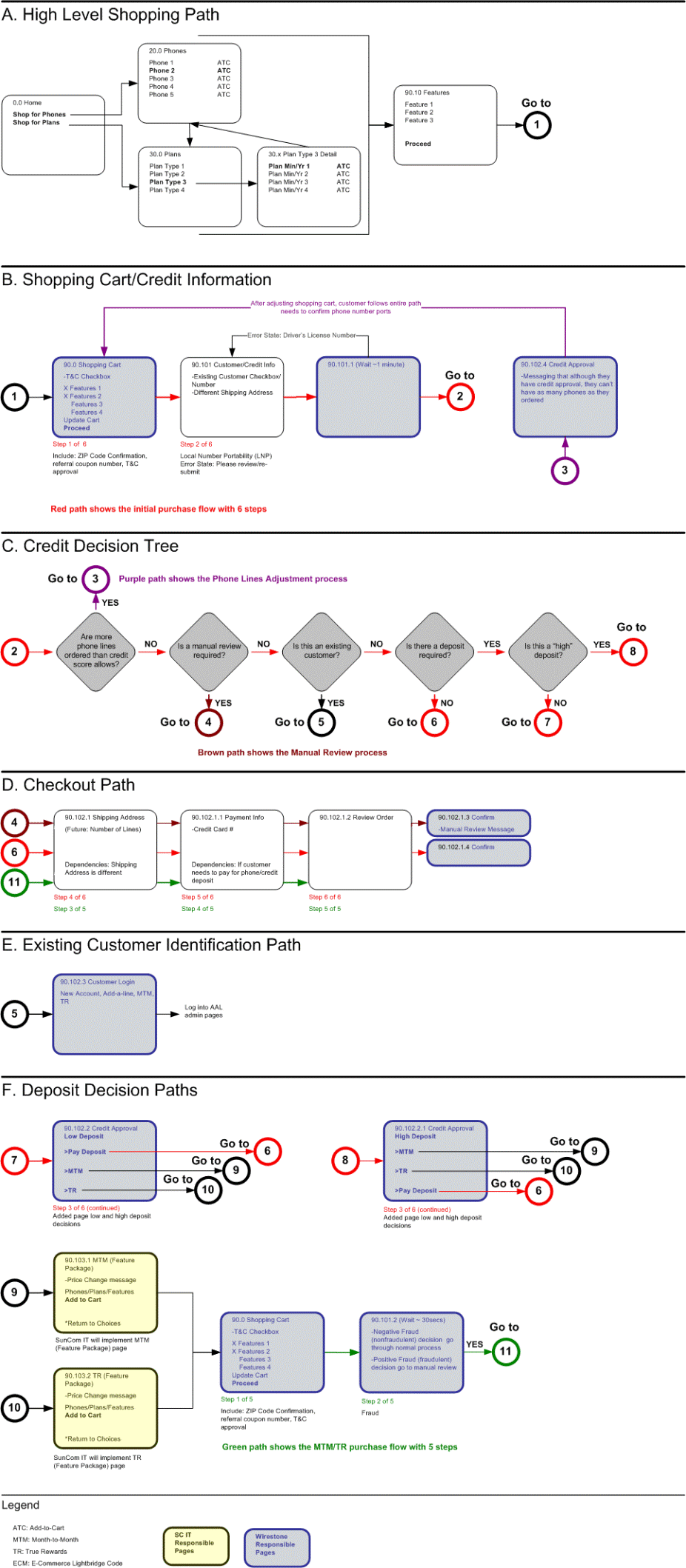 SunCom User Flow